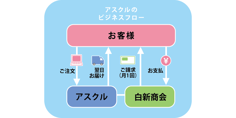 アスクル正規取扱販売店とは