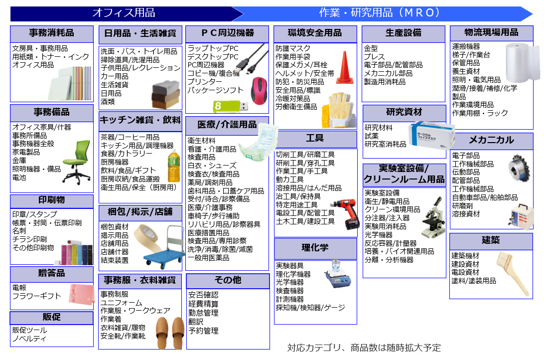 商品カテゴリイメージ図