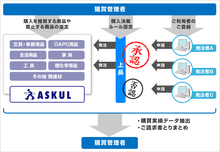 ソロエルアリーナの購買管理機能の図